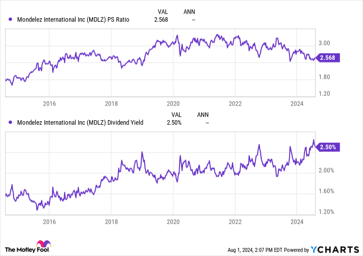 PS MDLZ coefficient graph