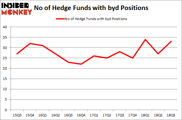 No of Hedge Funds with BYD Positions