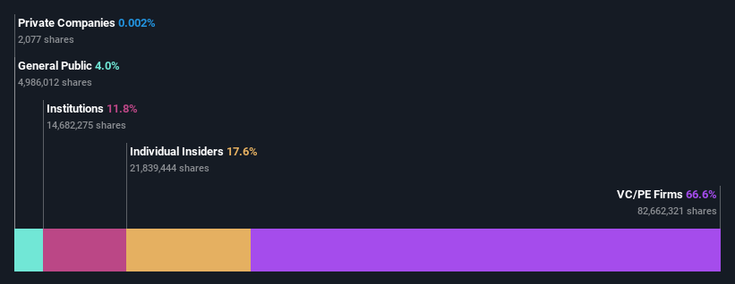 NYSE:PAY Ownership Breakdown as at May 2024