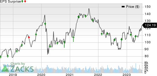 American Airlines Group Inc. Price and EPS Surprise