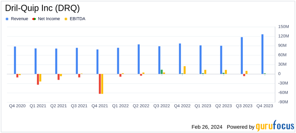 Dril-Quip Inc (DRQ) Reports Strong Revenue and EBITDA Growth in 2023