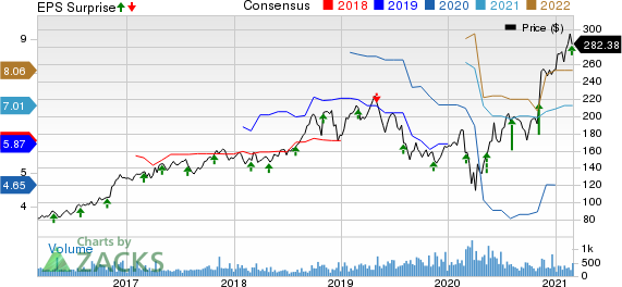 Quaker Chemical Corporation Price, Consensus and EPS Surprise