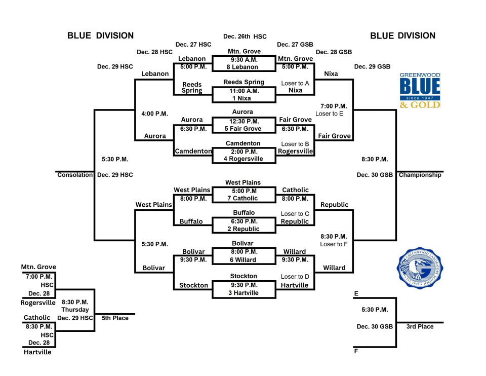 The updated Blue Division bracket at the 2023 Blue and Gold Tournament following the quarterfinals.