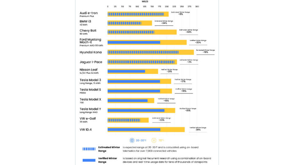 國外網站針對7,000輛電動車作出統計，發現有的電動車在冬天續航里程會下降高達30%。(圖片來源/ Recurrentauto)