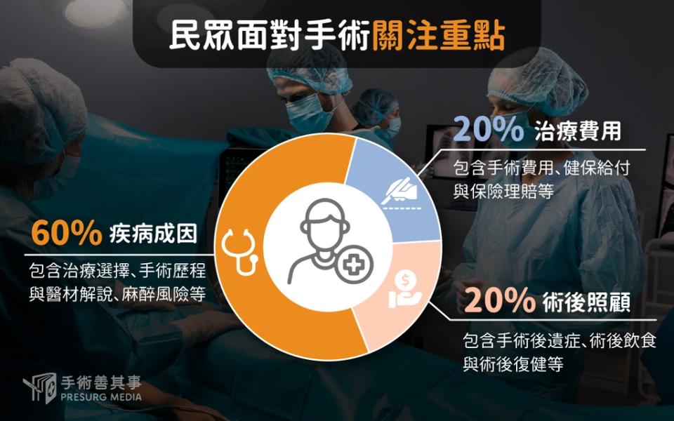 圖說：醫療衛教平台「手術善其事」統計，60%患者最在意疾病治療方式選擇，僅20%在意治療費用。（手術善其事平台／提供）