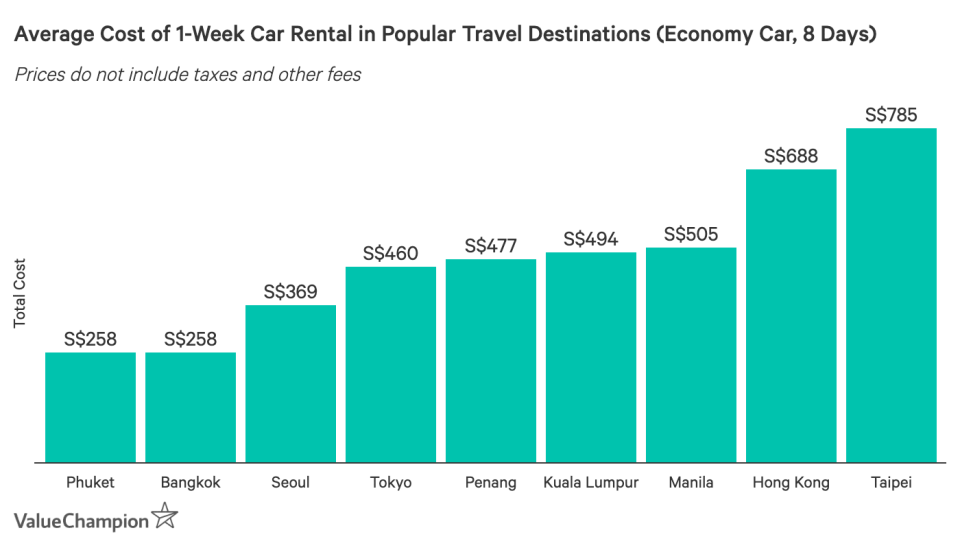 This table shows the average cost of a 1-week car rental in top travel destinations for Singaporeans