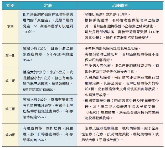 乳癌期別及治療原則表 ◎依據乳癌大小及有無淋巴結轉移予以分期，並決定是否開刀。