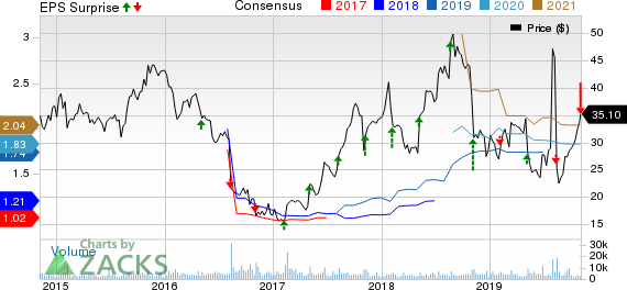 Myriad Genetics, Inc. Price, Consensus and EPS Surprise