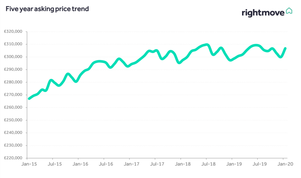 Asking prices over the past five years. Chart: Rightmove