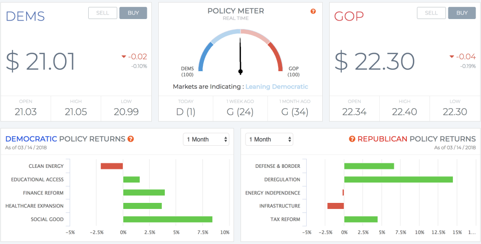 The “Policy Dashboard” from Eventshares shows the current trading position of the DEMS ETF against the GOP ETF.