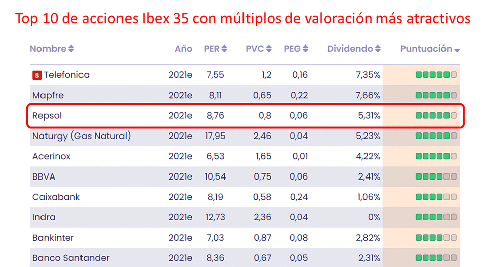 Ranking valoraciones acciones Ibex 35