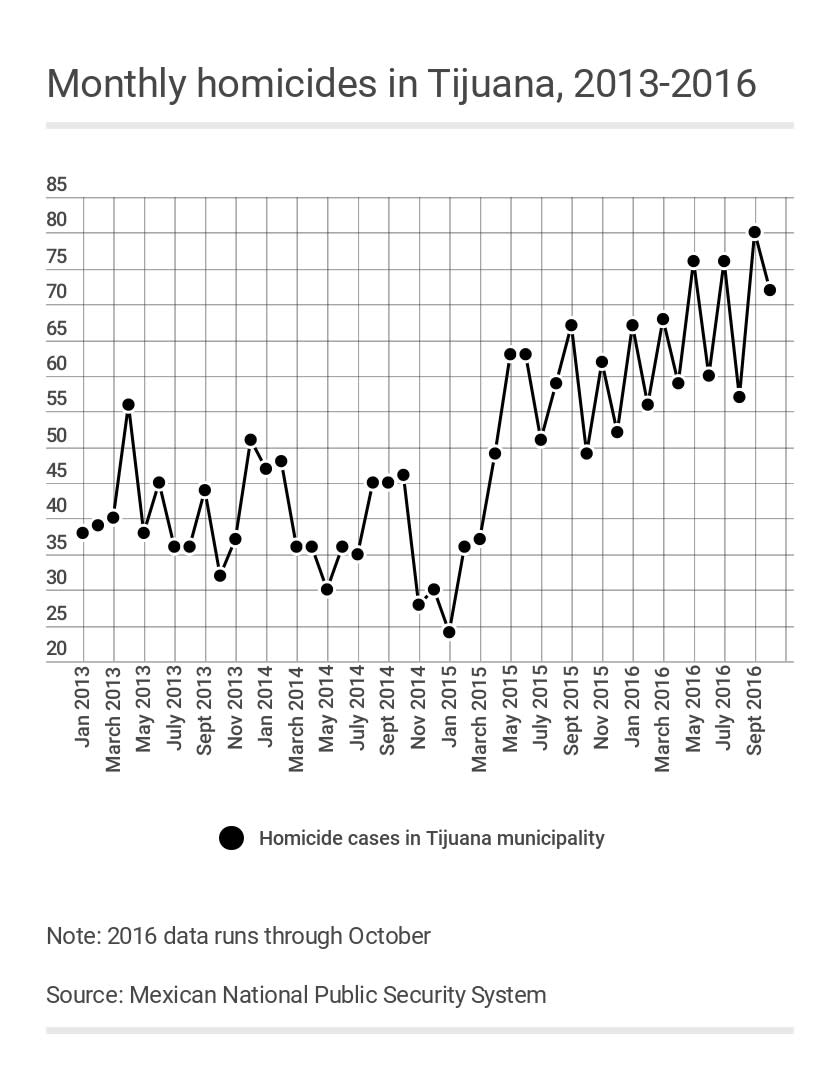 Homicides in Tijuana 2013 Oct. 2016