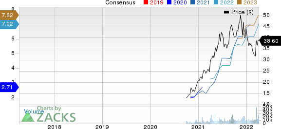 Academy Sports and Outdoors, Inc. Price and Consensus