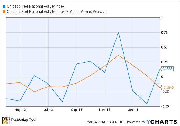 Chicago Fed National Activity Index Chart