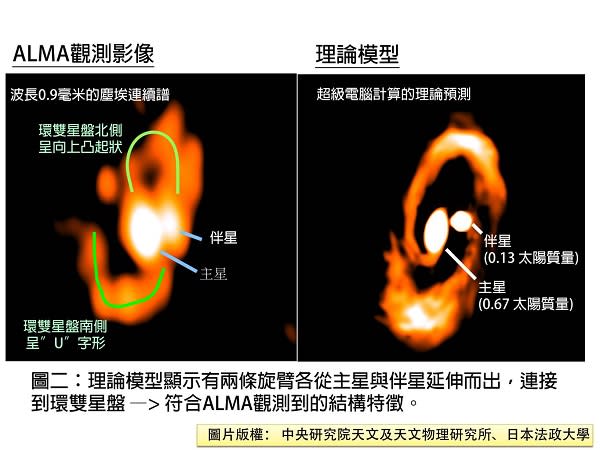 全球首度 中研院拍到雙恆星生成過程