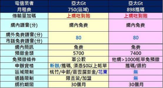 五大電信最新千元以下4G吃到飽資費懶人包