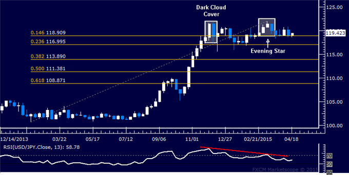 USD/JPY Candlestick Analysis: A Top in Place Below 122.00?