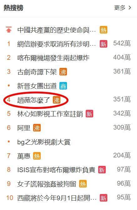 微博熱搜榜，上午9時20分包含「趙薇怎麼了」與「林心如影視工作室註銷」關鍵字。（翻攝自微博）