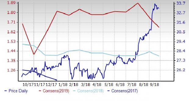 Pollution Control Industry Outlook: Growth Prospects Alluring