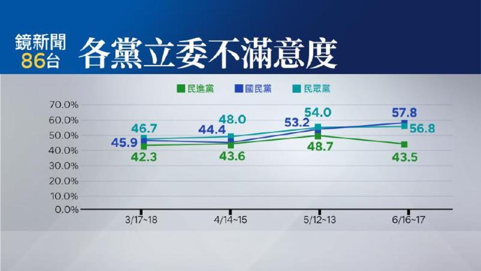 藍綠白立法委員表現不滿意度國民黨最高、民眾黨第二，民進黨最低。