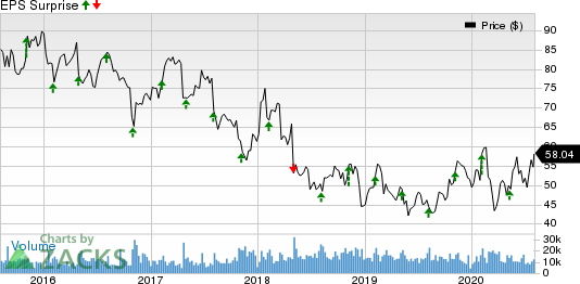 Cardinal Health, Inc. Price and EPS Surprise