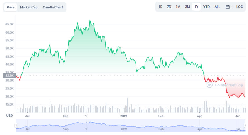 La variación del precio del Bitcoin en el último año. Fuente: coinmarketcap.com.