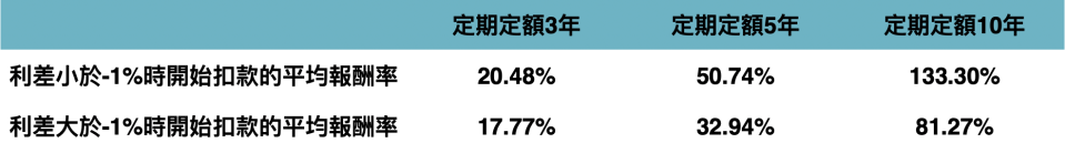 資料來源：Bloomberg，「鉅亨買基金」整理，長短期利差採美國十年公債殖利率減美國三個月公債殖利率，資料期間為 1962 至 2023 年。此資料僅為歷史數據模擬回測，不為未來投資獲利之保證，在不同指數走勢、比重與期間下，可能得到不同數據結果。投資人因不同時間進場，將有不同之投資績效，過去之績效亦不代表未來績效之保證。