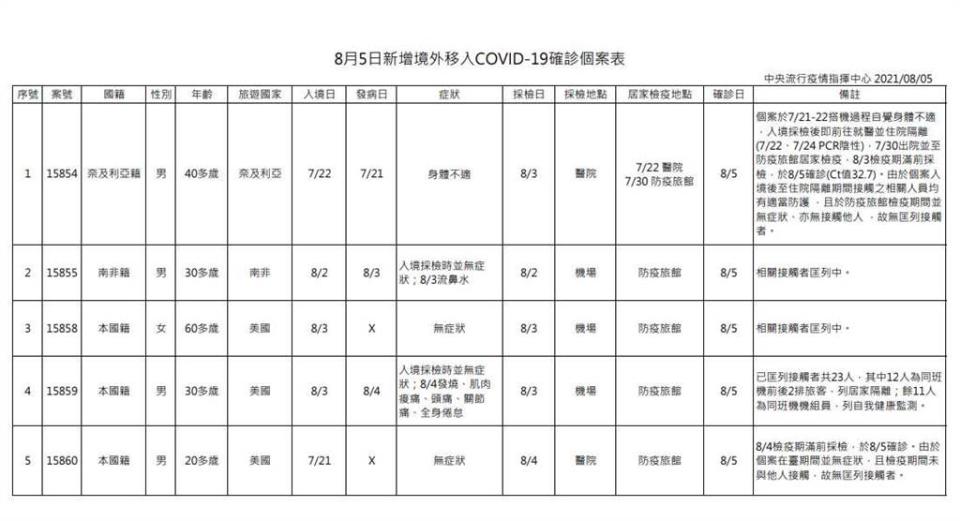 圖為5例境外移入個案，3人自美國入境、1人從南非以及1人從奈及利亞入境台灣。(指揮中心提供)