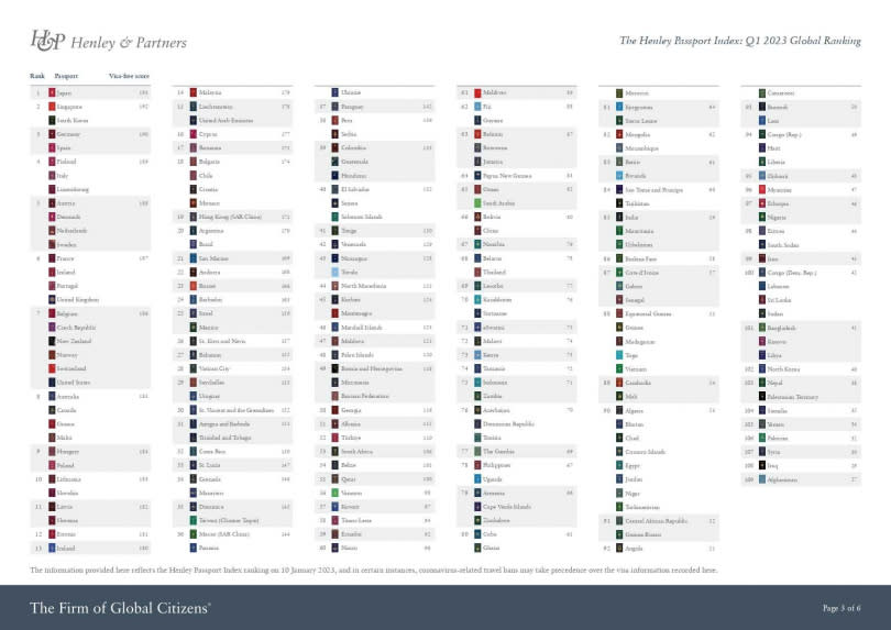 全球護照排名。（圖／翻攝自Henley & Partners）