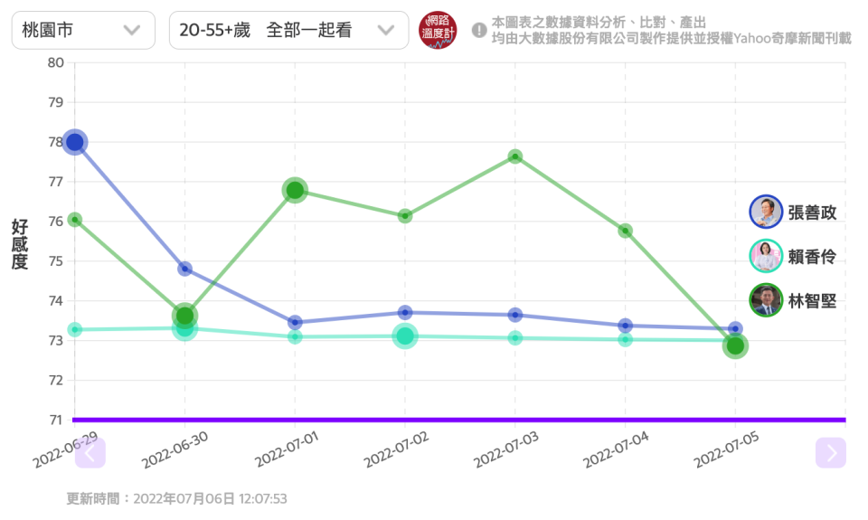 林智堅跨世代好感度在爆發論文門之後暴跌，尤其是35-54歲族群摔得最慘。