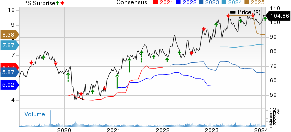 Selective Insurance Group, Inc. Price, Consensus and EPS Surprise