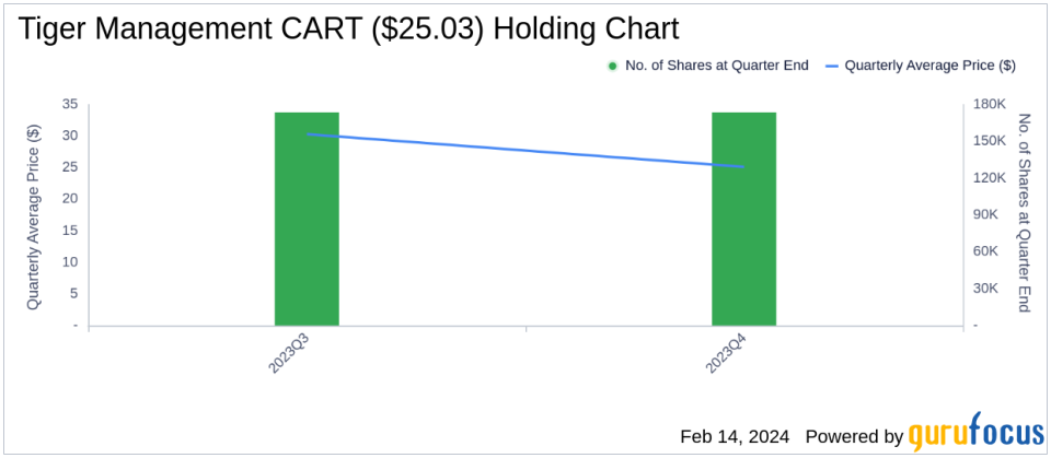 Tiger Management's Bet on Coupang Inc. Dominates Q4 Portfolio with a 26.69% Stake