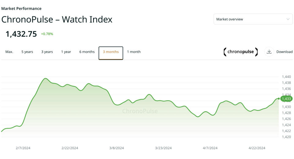 ChronoPulse Watch Index Q1 2024 Graph