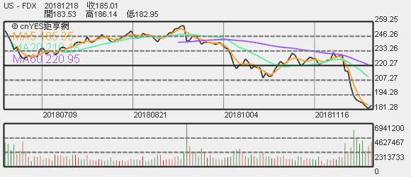FedEx 股價趨勢圖