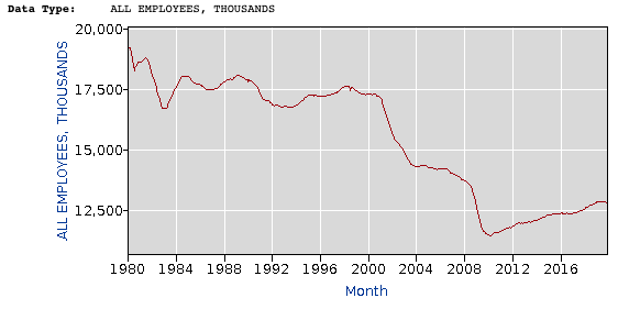 Fuente: Oficina de Estadísticas Laborales.