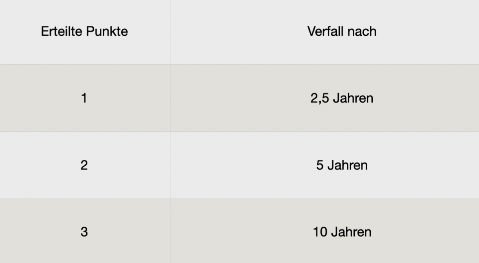 Nach zweieinhalb Jahren wird zum Beispiel der Eintrag für Ordnungswidrigkeiten mit einem Punkt gelöscht. Wurde dafür jedoch ein Fahrverbot verhängt, dauert es fünf Jahre. (Bild: BMDV)