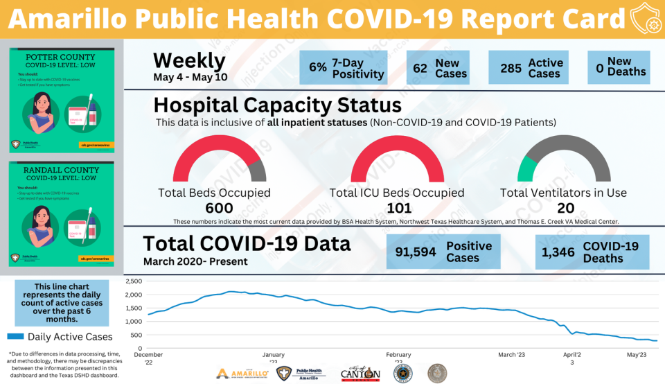 The COVID-19 report card for May 4-10, issued weekly by the Amarillo Public Health Department.