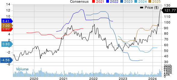 Micron Technology, Inc. Price and Consensus