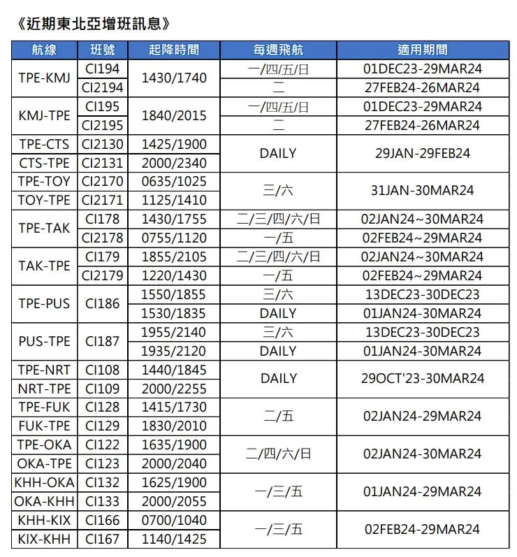 ▲華航持續增班東北亞。（圖／華航提供）