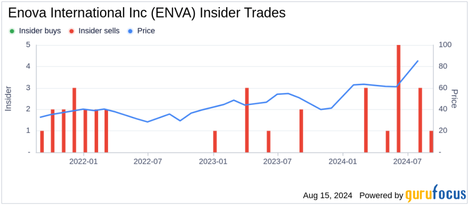 Insider sale: CEO David Fisher sells 15,000 shares of Enova International Inc (ENVA)