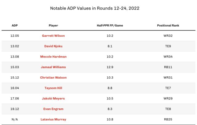 2022 ADP Values by WAR