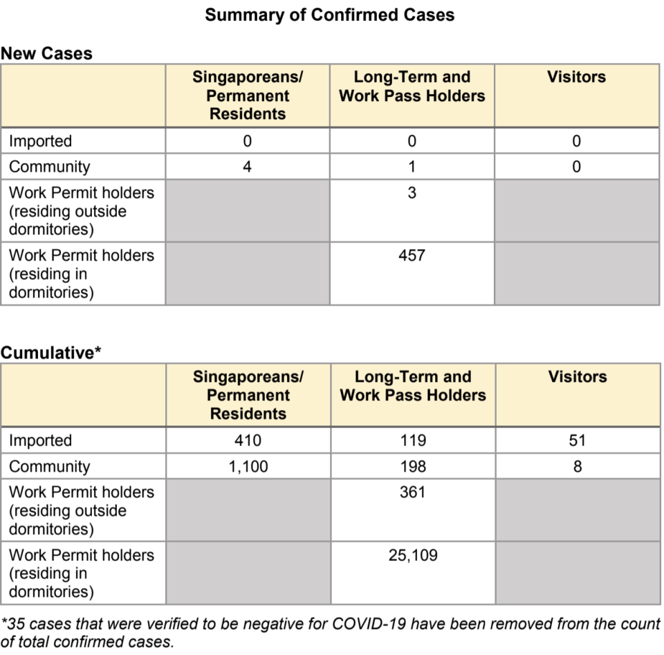 The Ministry of Health's COVID-19 update on 16 May 2020. SUMMARY: MOH)