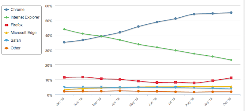 Browser market share 2016