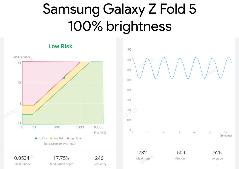 Samsung Galaxy Z Fold 5 cover screen PWM modulation rates at 100% brightness