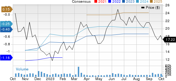 Asana, Inc. Price and Consensus