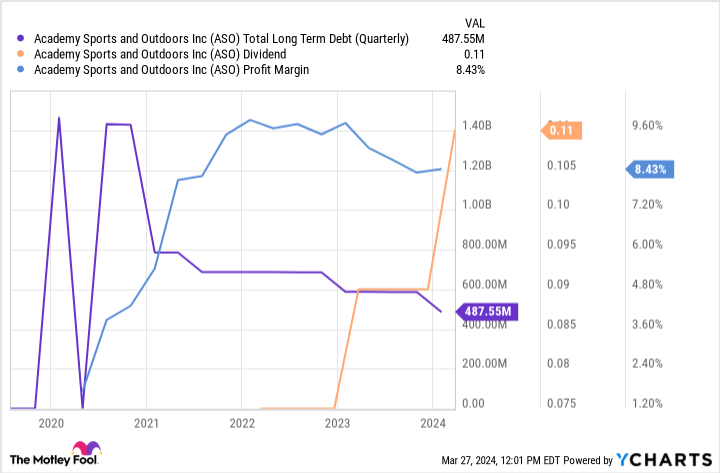 ASO Total Long Term Debt (Quarterly) Chart