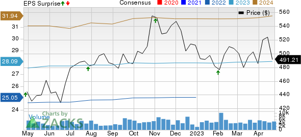 Humana Inc. Price, Consensus and EPS Surprise