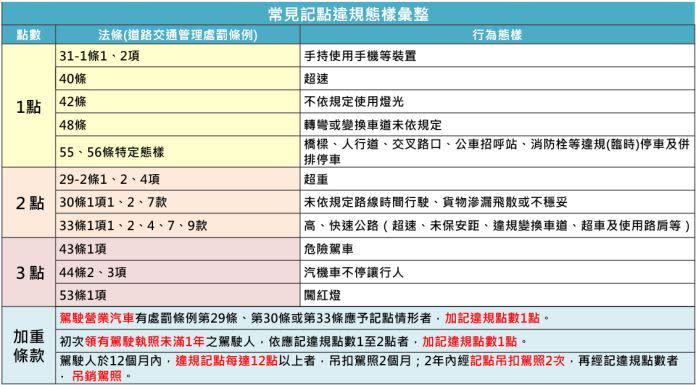 112年6月30日道路交通管理處罰條例修正，針對違規記點有新規定（圖／新北市交通警察大隊）