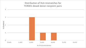 Distribution of HLA mismatches for FCR001-dosed donor-recipient pairs