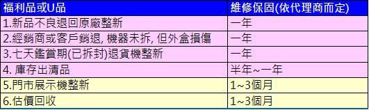 整新機竟當新品賣!? 淺談手機福利品與整新機銷售與自保之道